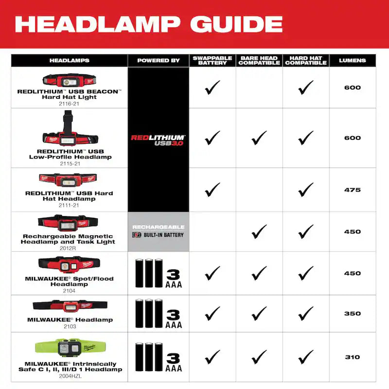 350 Lumens LED Headlamp F801