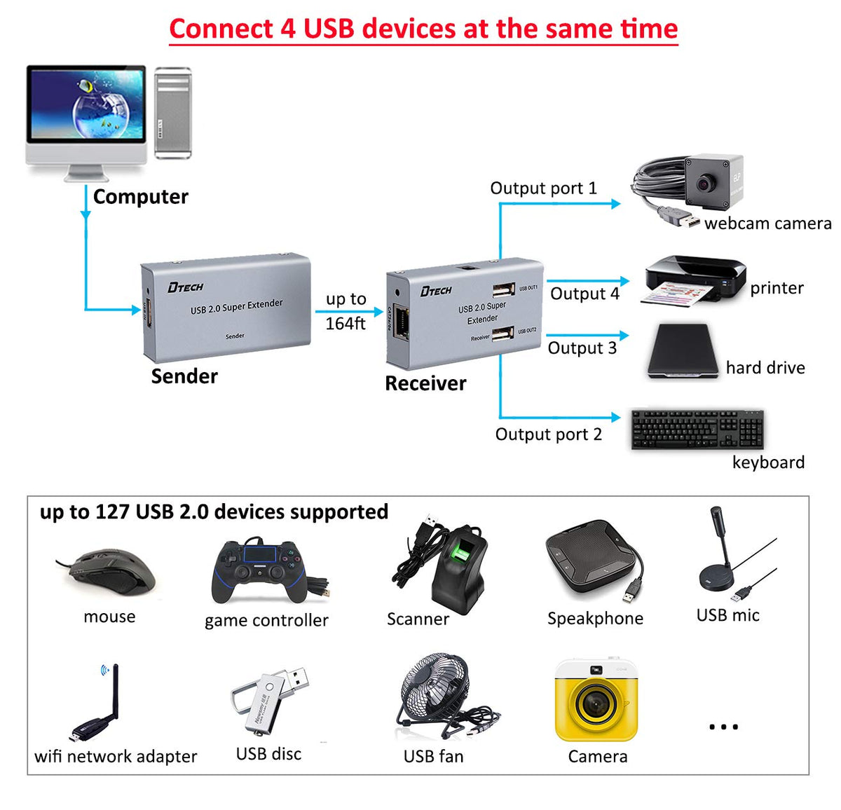 50m USB Extender over Ethernet Cat5 Cat6 with 4 USB Ports A384715